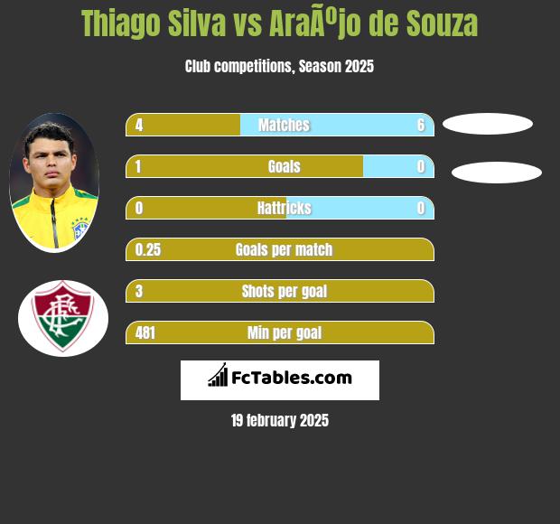 Thiago Silva vs AraÃºjo de Souza h2h player stats