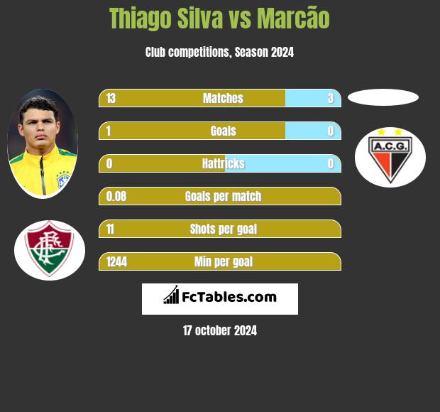 Thiago Silva vs Marcão h2h player stats