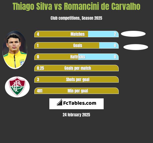 Thiago Silva vs Romancini de Carvalho h2h player stats