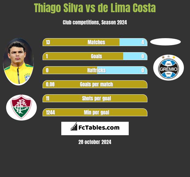 Thiago Silva vs de Lima Costa h2h player stats