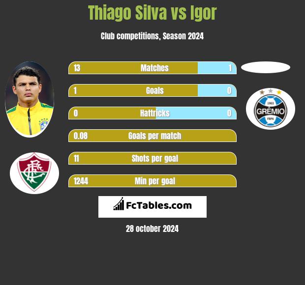 Thiago Silva vs Igor h2h player stats