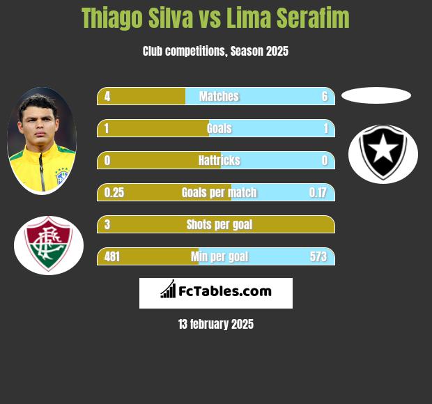 Thiago Silva vs Lima Serafim h2h player stats