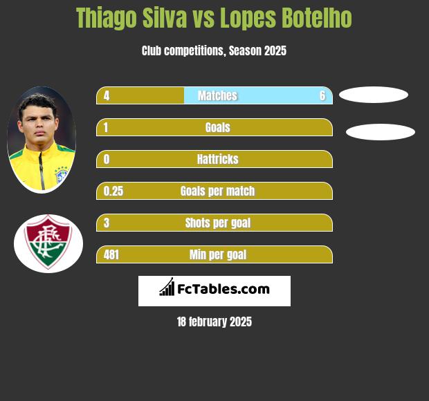 Thiago Silva vs Lopes Botelho h2h player stats