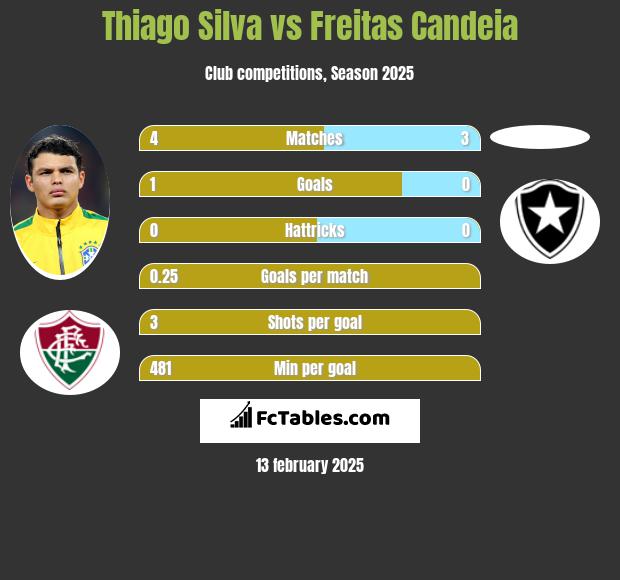 Thiago Silva vs Freitas Candeia h2h player stats