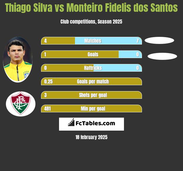 Thiago Silva vs Monteiro Fidelis dos Santos h2h player stats