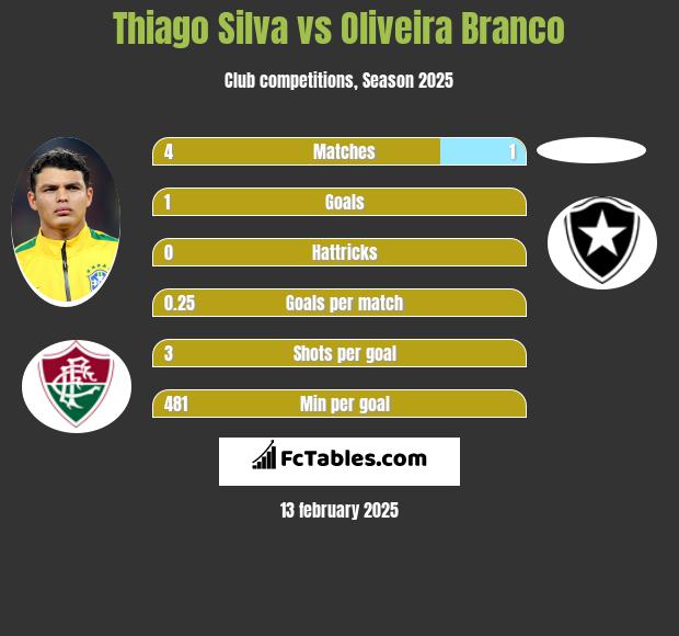 Thiago Silva vs Oliveira Branco h2h player stats