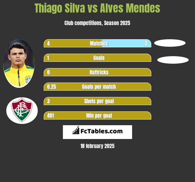 Thiago Silva vs Alves Mendes h2h player stats