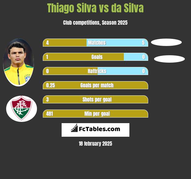 Thiago Silva vs da Silva h2h player stats