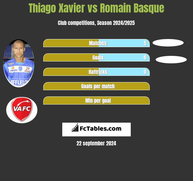 Thiago Xavier vs Romain Basque h2h player stats