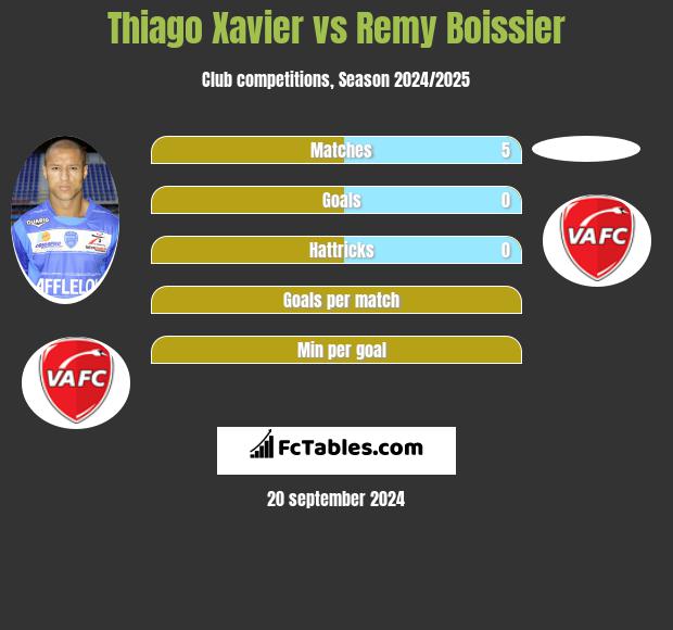 Thiago Xavier vs Remy Boissier h2h player stats