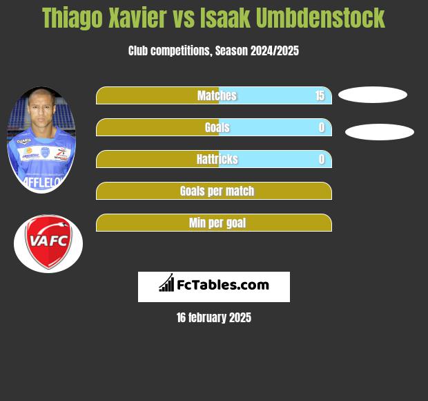 Thiago Xavier vs Isaak Umbdenstock h2h player stats