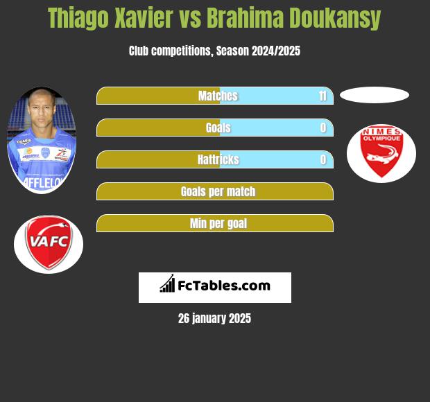 Thiago Xavier vs Brahima Doukansy h2h player stats