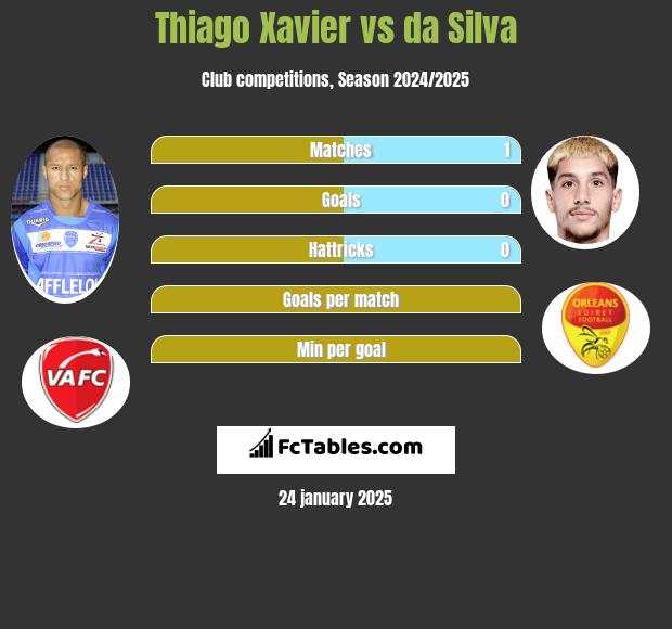 Thiago Xavier vs da Silva h2h player stats