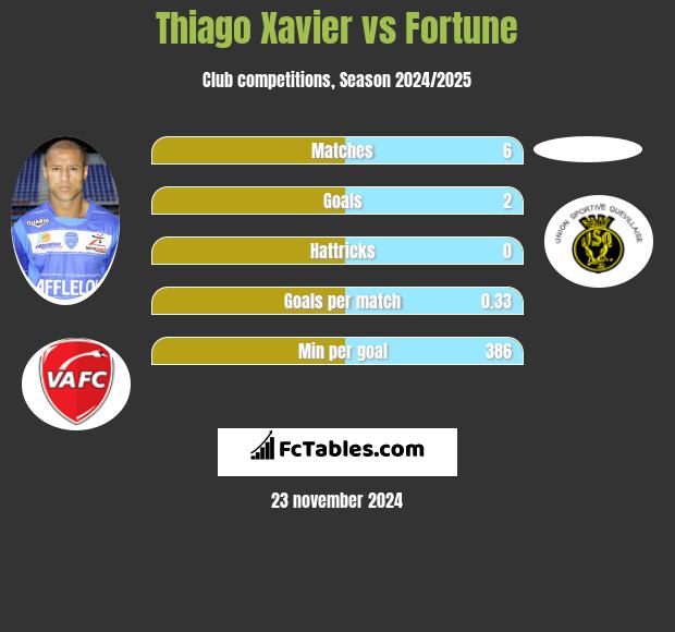 Thiago Xavier vs Fortune h2h player stats