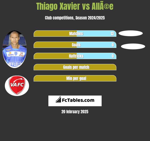 Thiago Xavier vs AllÃ©e h2h player stats