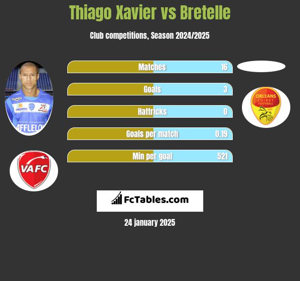 Thiago Xavier vs Bretelle h2h player stats