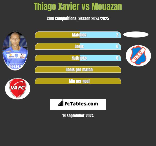 Thiago Xavier vs Mouazan h2h player stats