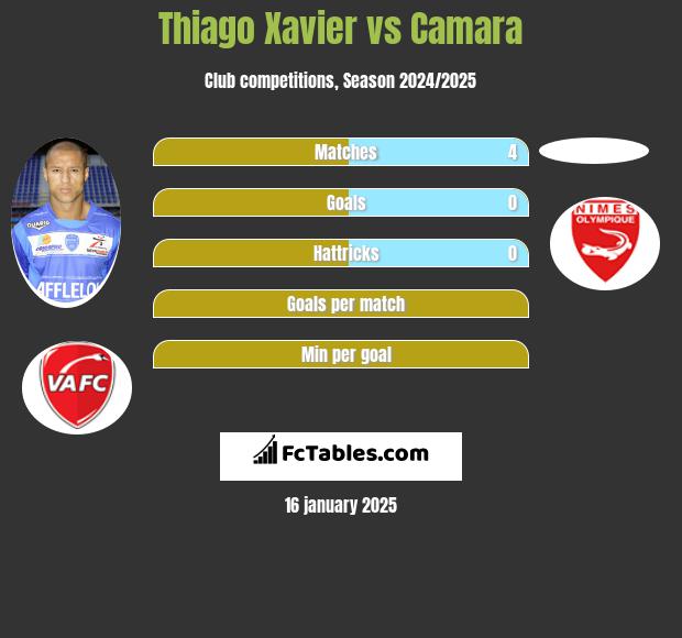 Thiago Xavier vs Camara h2h player stats