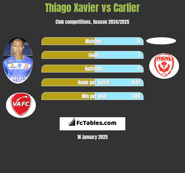 Thiago Xavier vs Carlier h2h player stats