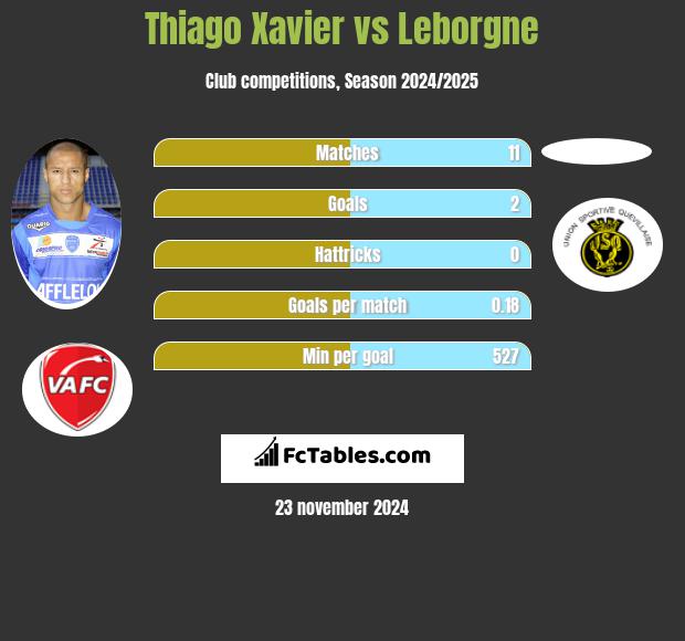 Thiago Xavier vs Leborgne h2h player stats