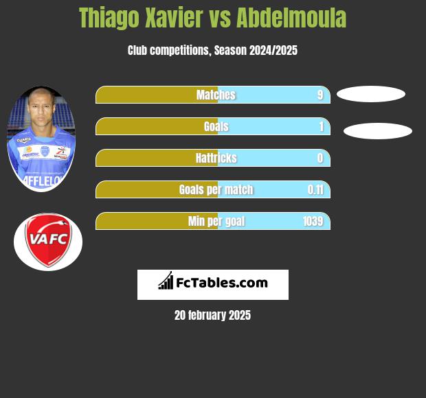 Thiago Xavier vs Abdelmoula h2h player stats