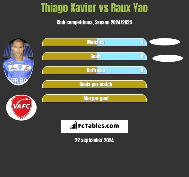 Thiago Xavier vs Raux Yao h2h player stats