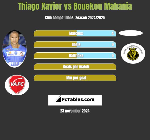 Thiago Xavier vs Bouekou Mahania h2h player stats