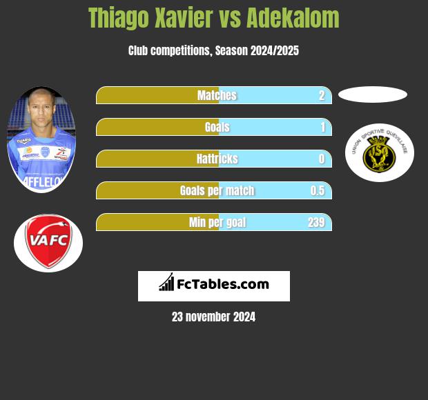 Thiago Xavier vs Adekalom h2h player stats