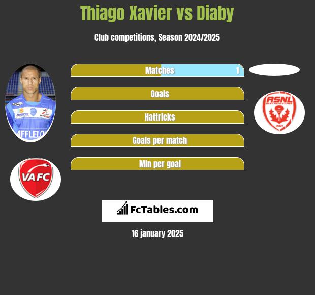 Thiago Xavier vs Diaby h2h player stats