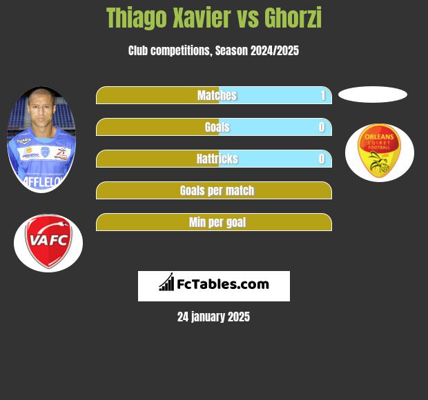 Thiago Xavier vs Ghorzi h2h player stats