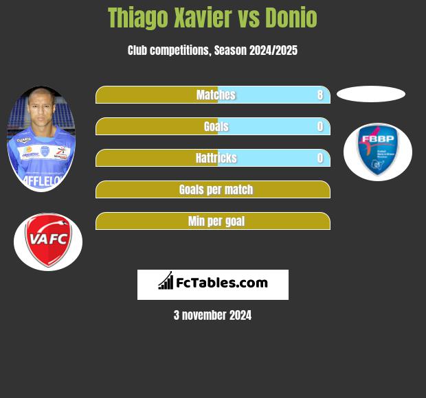 Thiago Xavier vs Donio h2h player stats