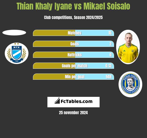 Thian Khaly Iyane vs Mikael Soisalo h2h player stats