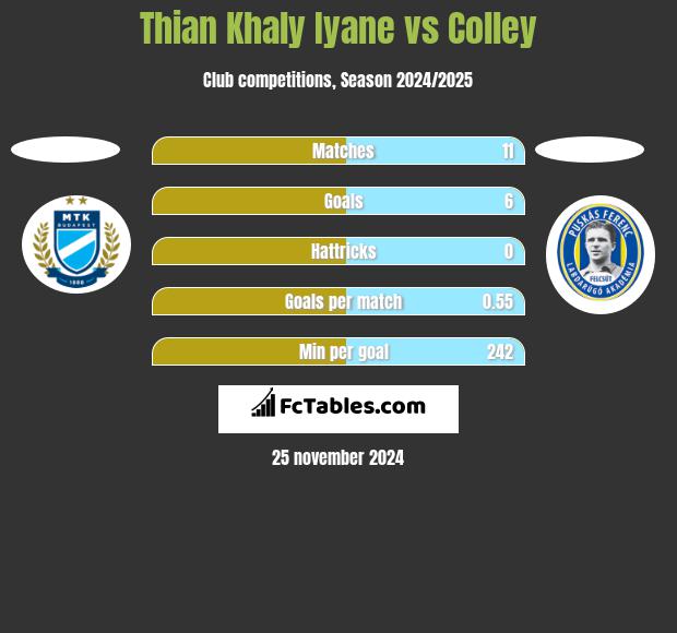 Thian Khaly Iyane vs Colley h2h player stats