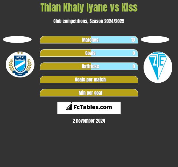 Thian Khaly Iyane vs Kiss h2h player stats