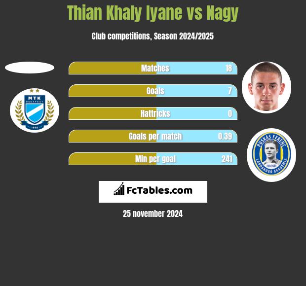 Thian Khaly Iyane vs Nagy h2h player stats