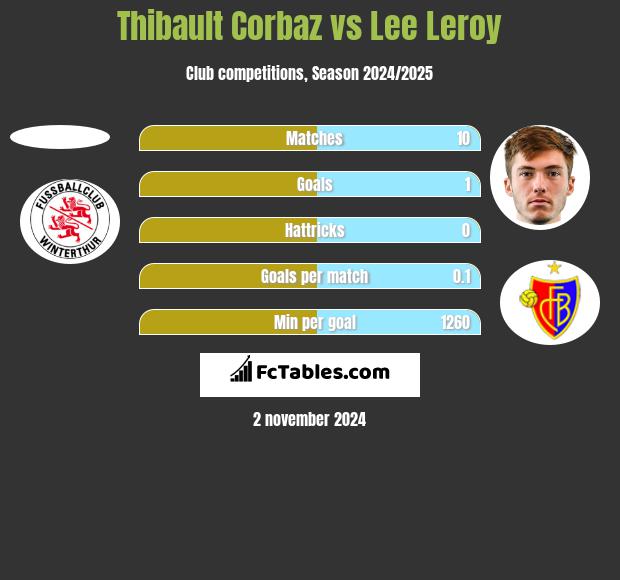 Thibault Corbaz vs Lee Leroy h2h player stats