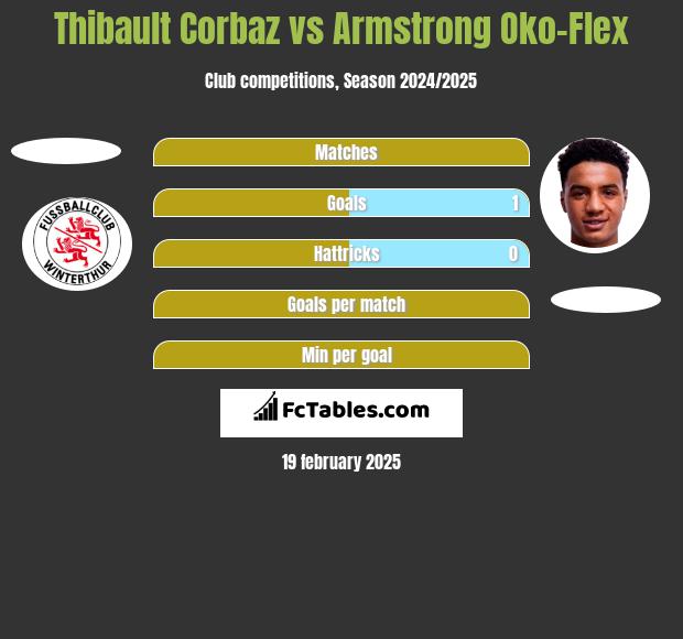 Thibault Corbaz vs Armstrong Oko-Flex h2h player stats