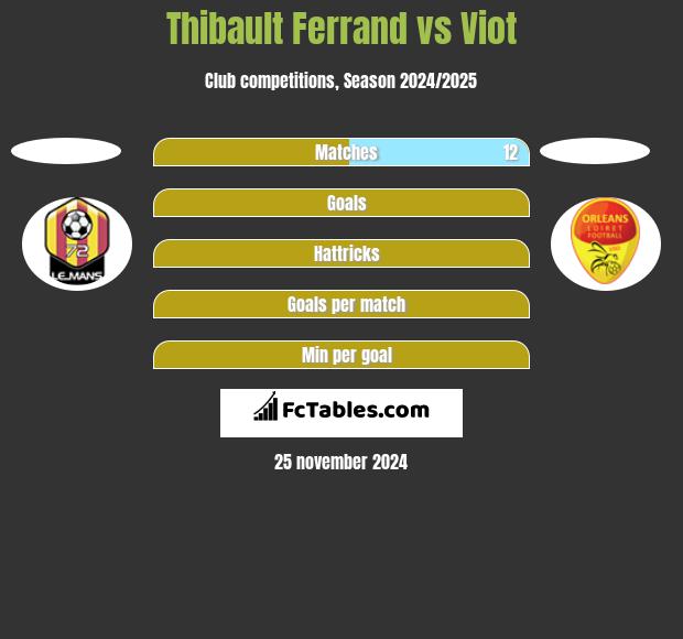 Thibault Ferrand vs Viot h2h player stats