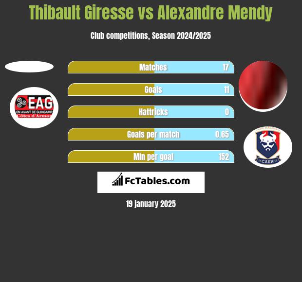 Thibault Giresse vs Alexandre Mendy h2h player stats