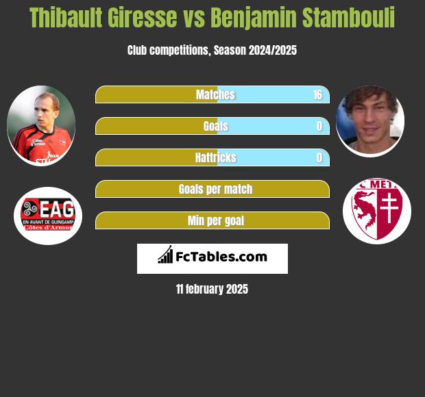 Thibault Giresse vs Benjamin Stambouli h2h player stats