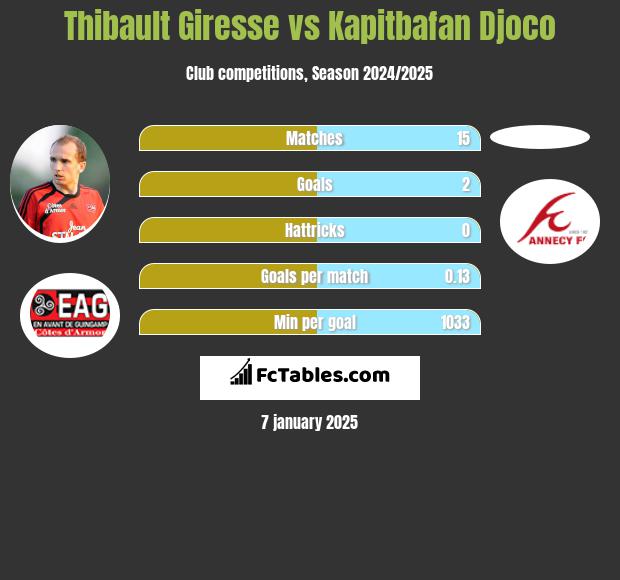 Thibault Giresse vs Kapitbafan Djoco h2h player stats