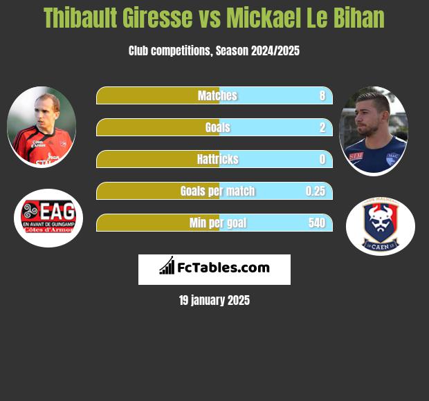 Thibault Giresse vs Mickael Le Bihan h2h player stats