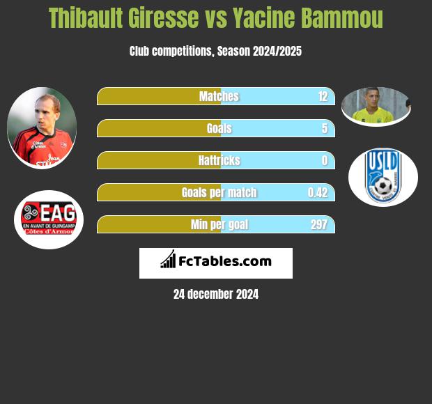 Thibault Giresse vs Yacine Bammou h2h player stats