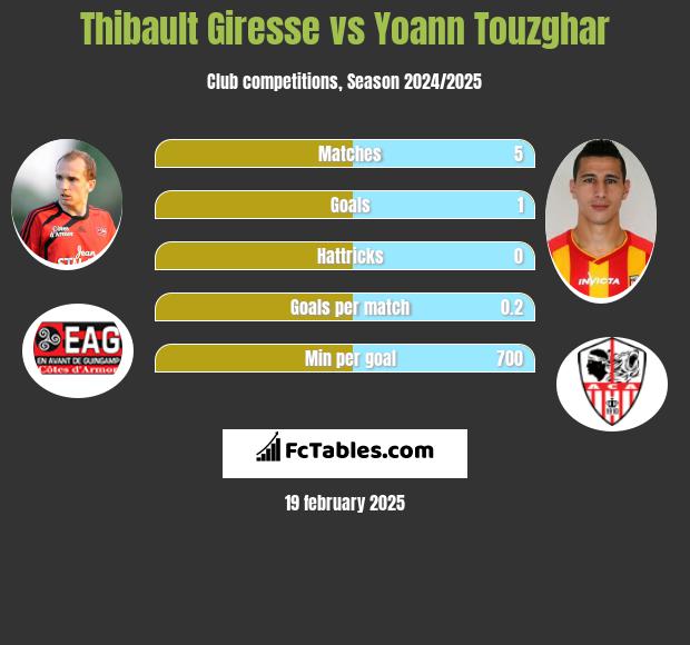 Thibault Giresse vs Yoann Touzghar h2h player stats