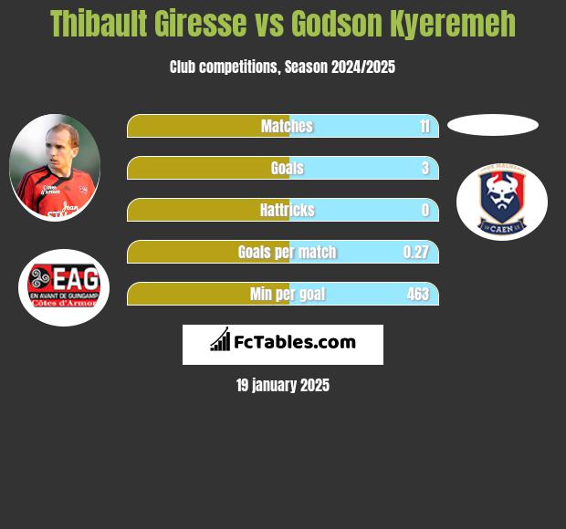 Thibault Giresse vs Godson Kyeremeh h2h player stats