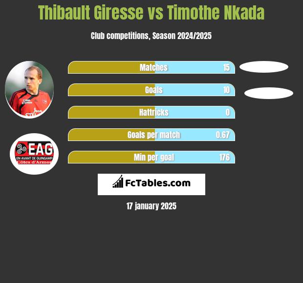 Thibault Giresse vs Timothe Nkada h2h player stats