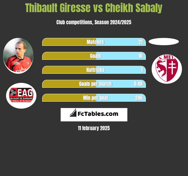 Thibault Giresse vs Cheikh Sabaly h2h player stats