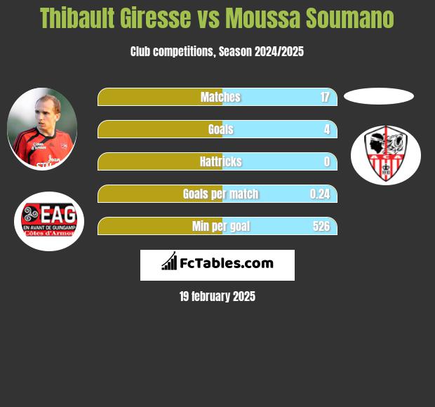 Thibault Giresse vs Moussa Soumano h2h player stats