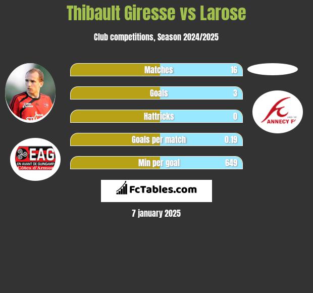 Thibault Giresse vs Larose h2h player stats