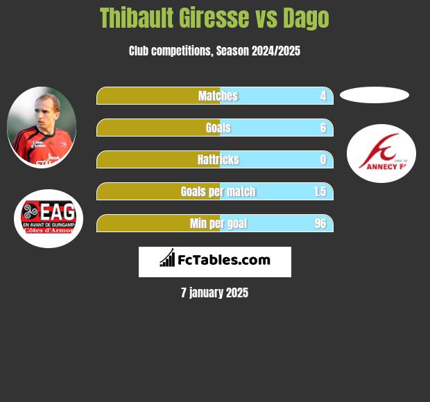 Thibault Giresse vs Dago h2h player stats